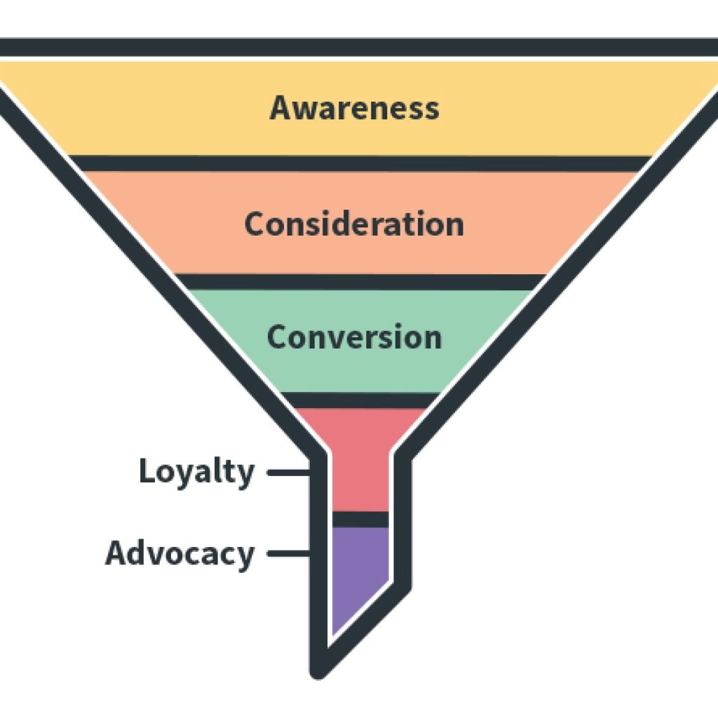 El funnel de marketing y el SEO