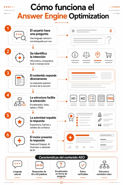 SEO conversacional y Answer Engine Optimization - Diseño y Optimización Online Answer engine optimization