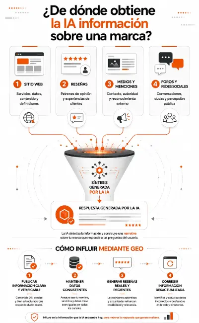 Generative Engine Optimization: ¿qué dice la IA de tu marca? - Diseño y Optimización Online