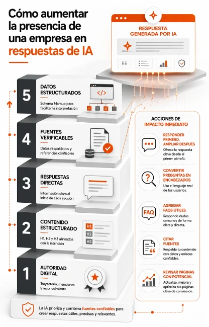 Presencia en ChatGPT y Perplexity: Visión General creada por la IA - Diseño y Optimización Online Visión General creada por la IA