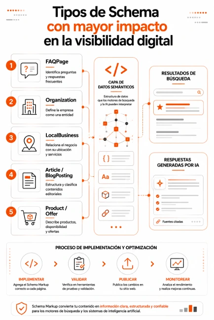 Schema Markup, optimización de motores de inteligencia artificial - Diseño y Optimización Online optimización de motores de inteligencia artificial