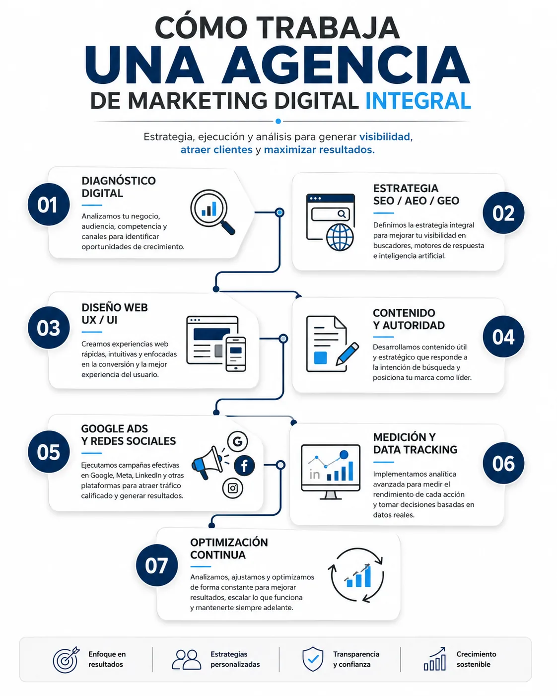 Agencias de marketing digital
