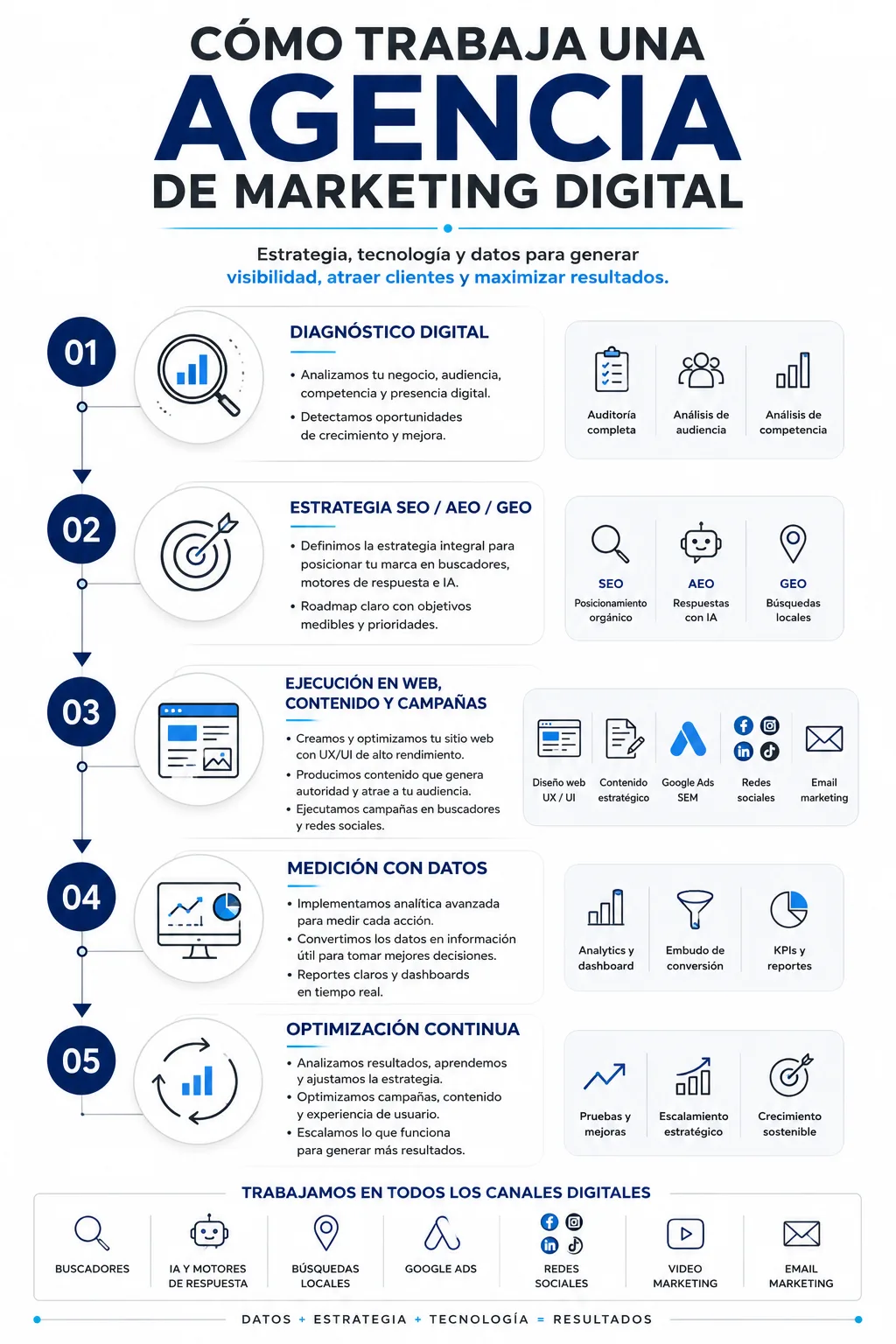 Agencia de marketing digital en México para atraer clientes, medir resultados y crecer online - Diseño y Optimización Online Agencia de marketing digital en México para atraer clientes, medir resultados y crecer online