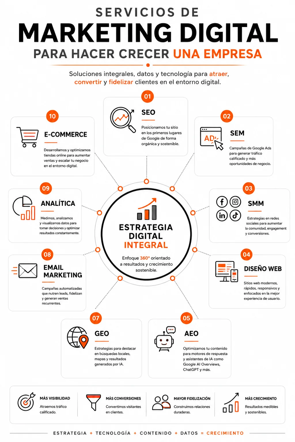Servicios de marketing digital para atraer clientes, posicionar tu marca y medir resultados - Diseño y Optimización Online servicios de marketing digital para hacer crecer una empresa
