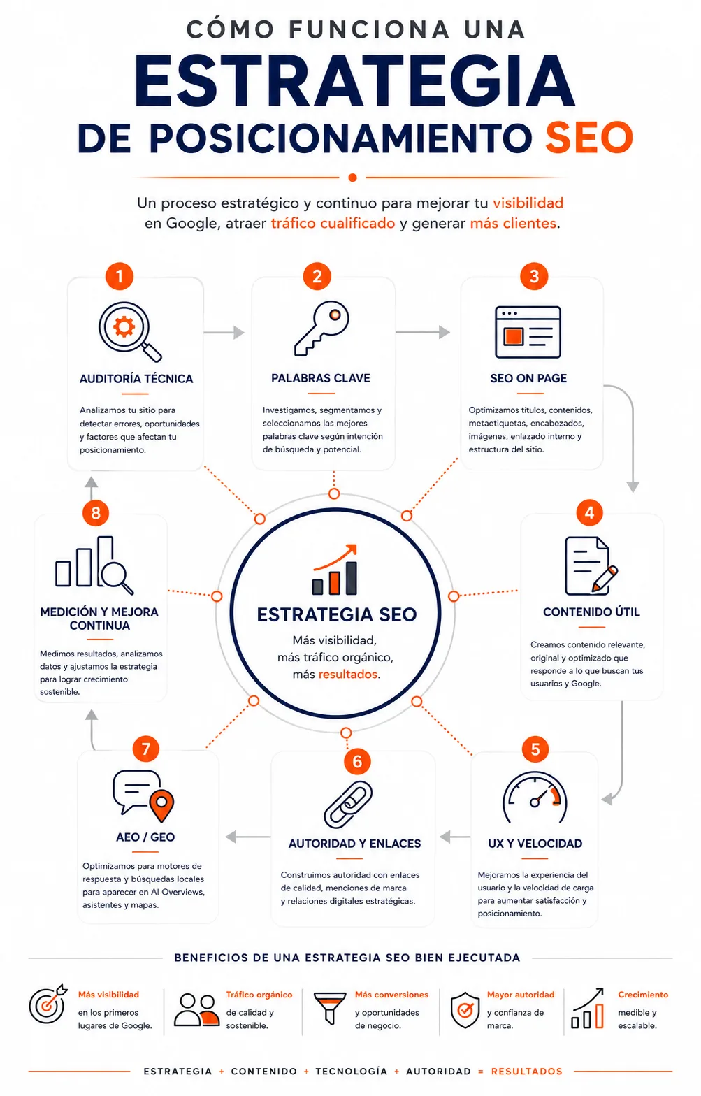 Posicionamiento SEO para aparecer en Google, atraer tráfico calificado y generar clientes