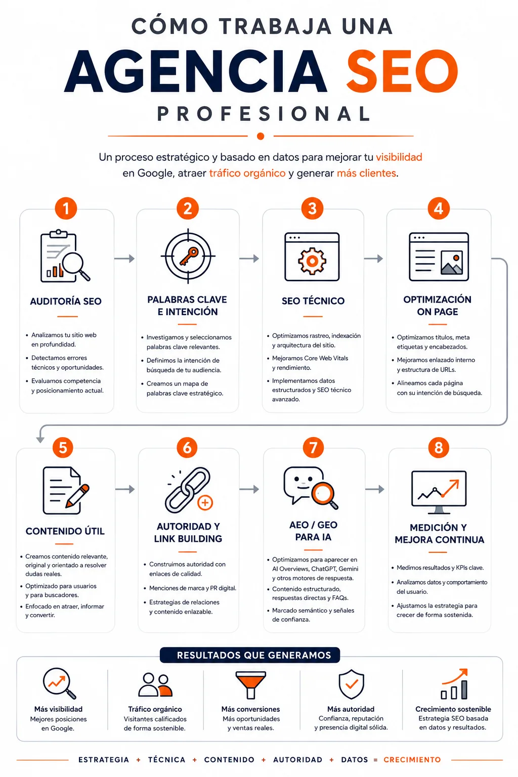 Agencia SEO en México para posicionar tu empresa, atraer tráfico calificado y generar clientes - Diseño y Optimización Online Agencia SEO en México para posicionar tu empresa, atraer tráfico calificado y generar clientes