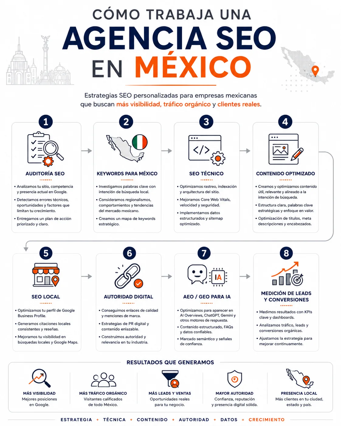 Agencia SEO en México para mejorar tu posicionamiento, atraer clientes y competir en Google - Diseño y Optimización Online Agencia SEO en México para mejorar tu posicionamiento, atraer clientes y competir en Google