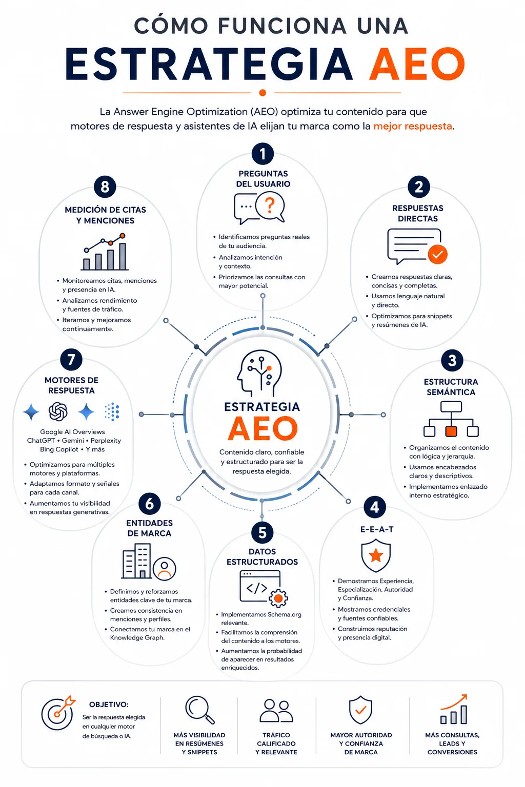 Answer Engine Optimization para que tu marca sea más visible en motores de respuesta e inteligencia artificial - Diseño y Optimización Online Answer Engine Optimization para que tu marca sea más visible en motores de respuesta e inteligencia artificial