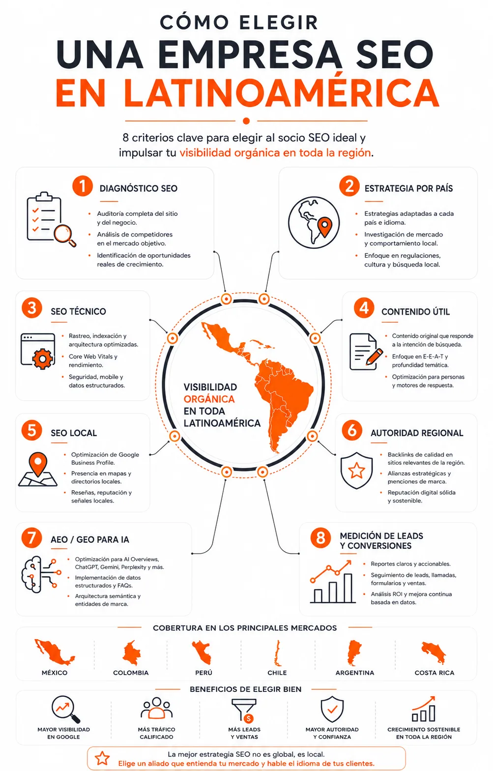 Mejor empresa SEO en Latinoamérica: cómo elegir una agencia que impulse tu visibilidad regional - Diseño y Optimización Online Mejor empresa SEO en Latinoamérica: cómo elegir una agencia que impulse tu visibilidad regional