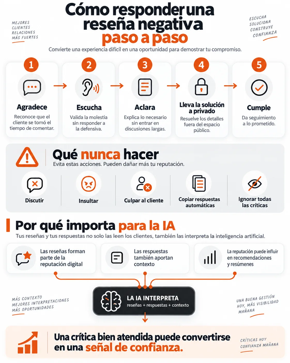 ¿Cómo responder a una reseña negativa para cuidar tu reputación? - Diseño y Optimización Online ¿Cómo responder a una reseña negativa para cuidar tu reputación?