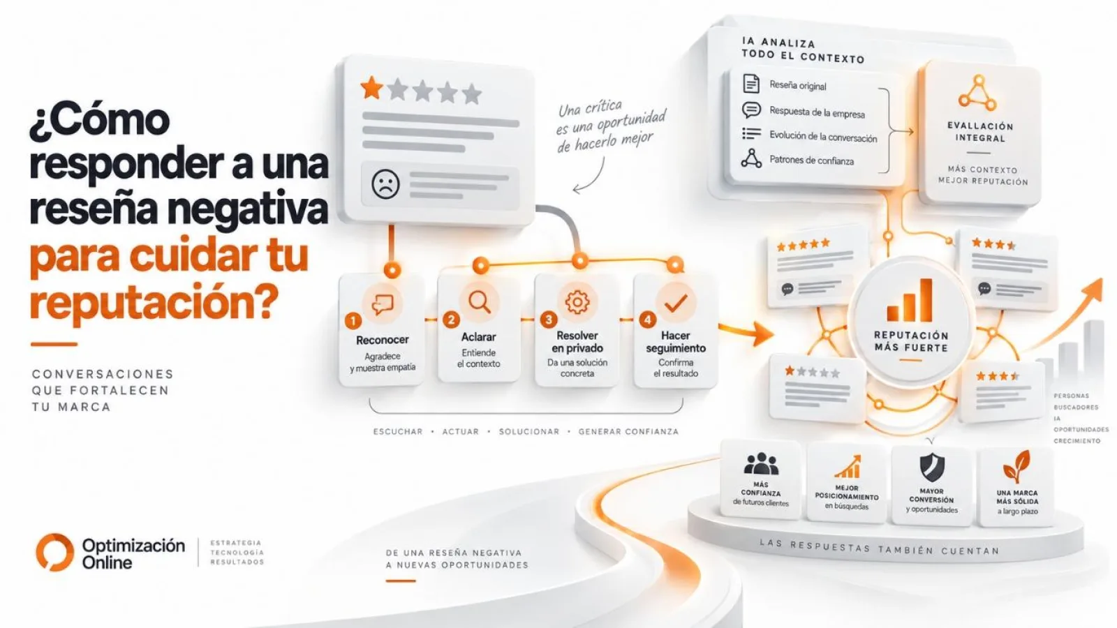 ¿Cómo responder a una reseña negativa para cuidar tu reputación?