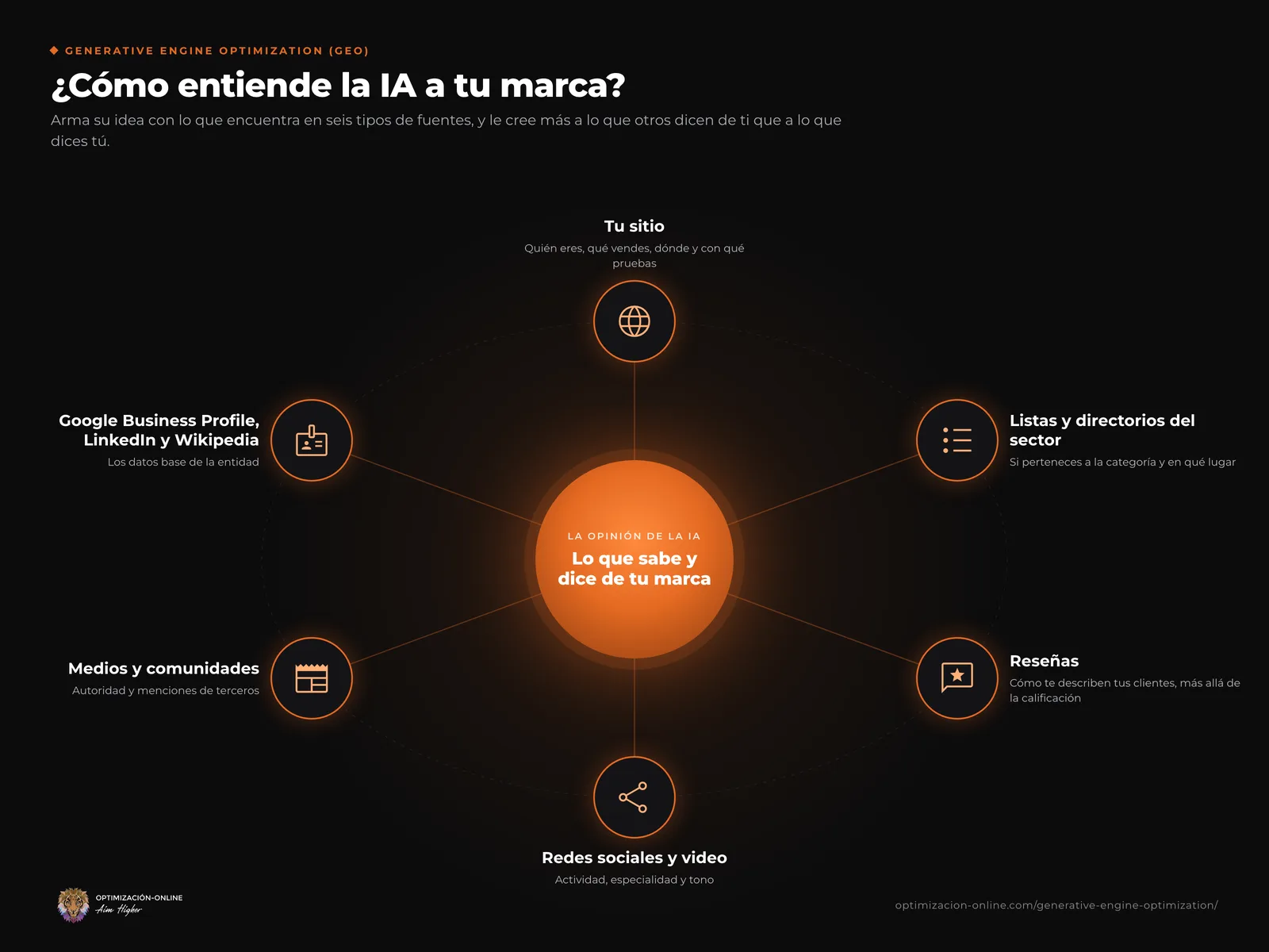 Infografía de cómo entiende la IA a tu marca: seis fuentes que consulta (tu sitio, listas y directorios del sector, reseñas, redes sociales y video, medios y comunidades, y Google Business Profile, LinkedIn y Wikipedia) alrededor de lo que sabe y dice de tu marca