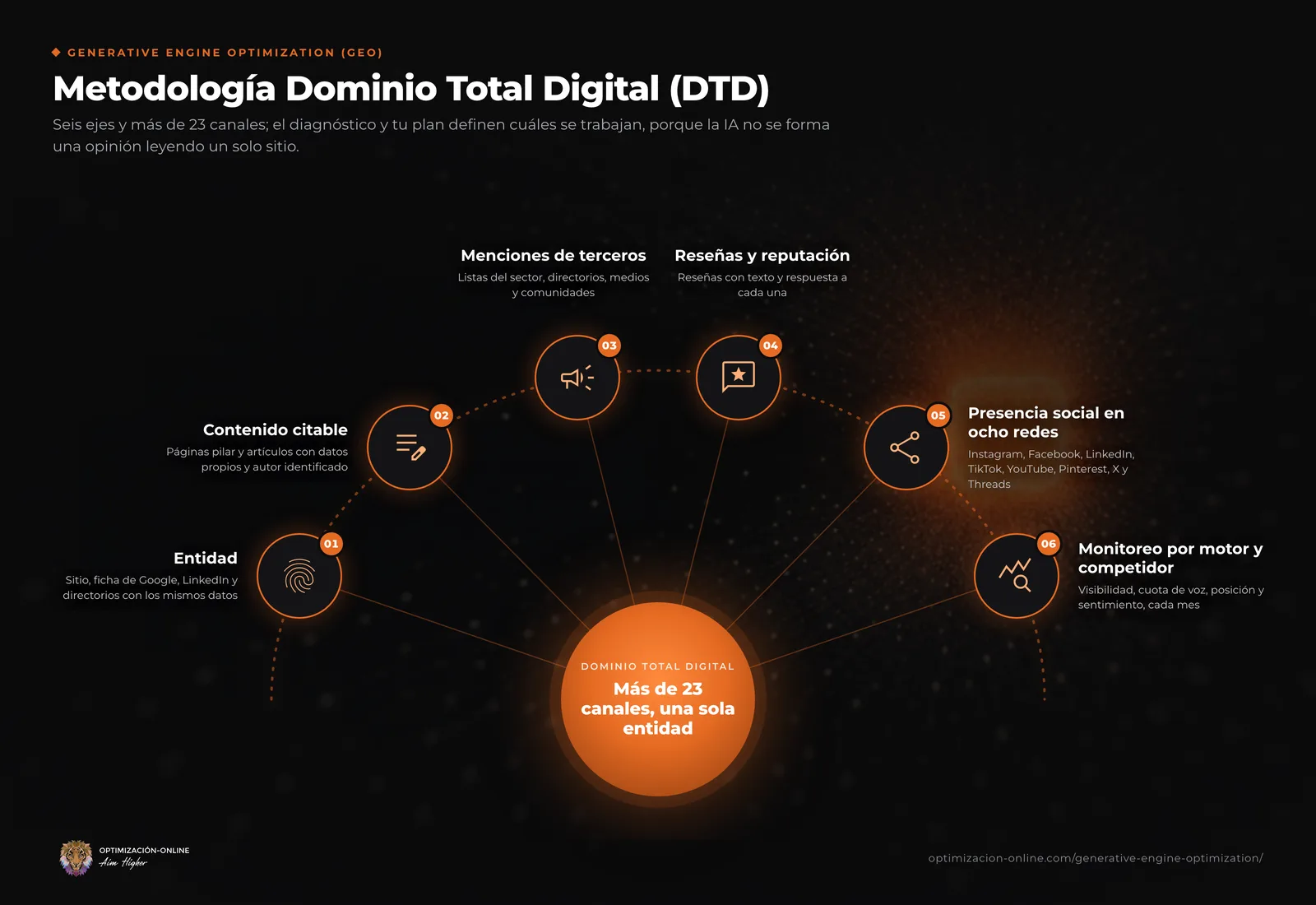 Infografía de la metodología Dominio Total Digital: seis ejes (entidad, contenido citable, menciones de terceros, reseñas y reputación, presencia social en ocho redes y monitoreo por motor y competidor) alrededor de más de 23 canales y una sola entidad