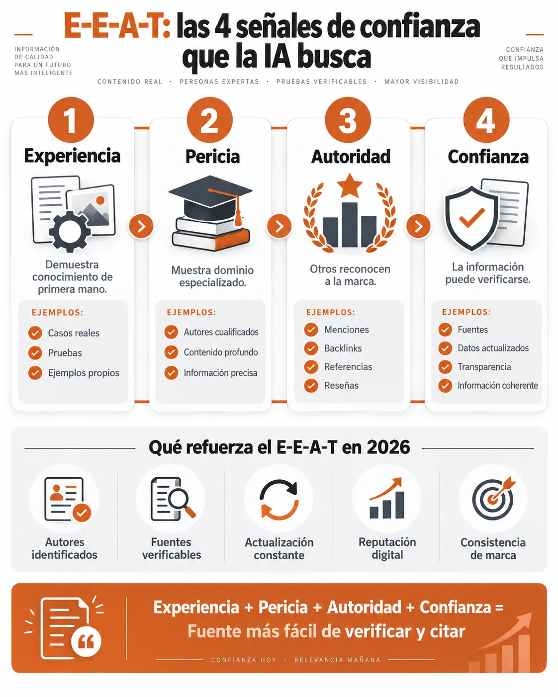 Mejor empresa SEO en México: E-E-A-T, clave del posicionamiento en 2026