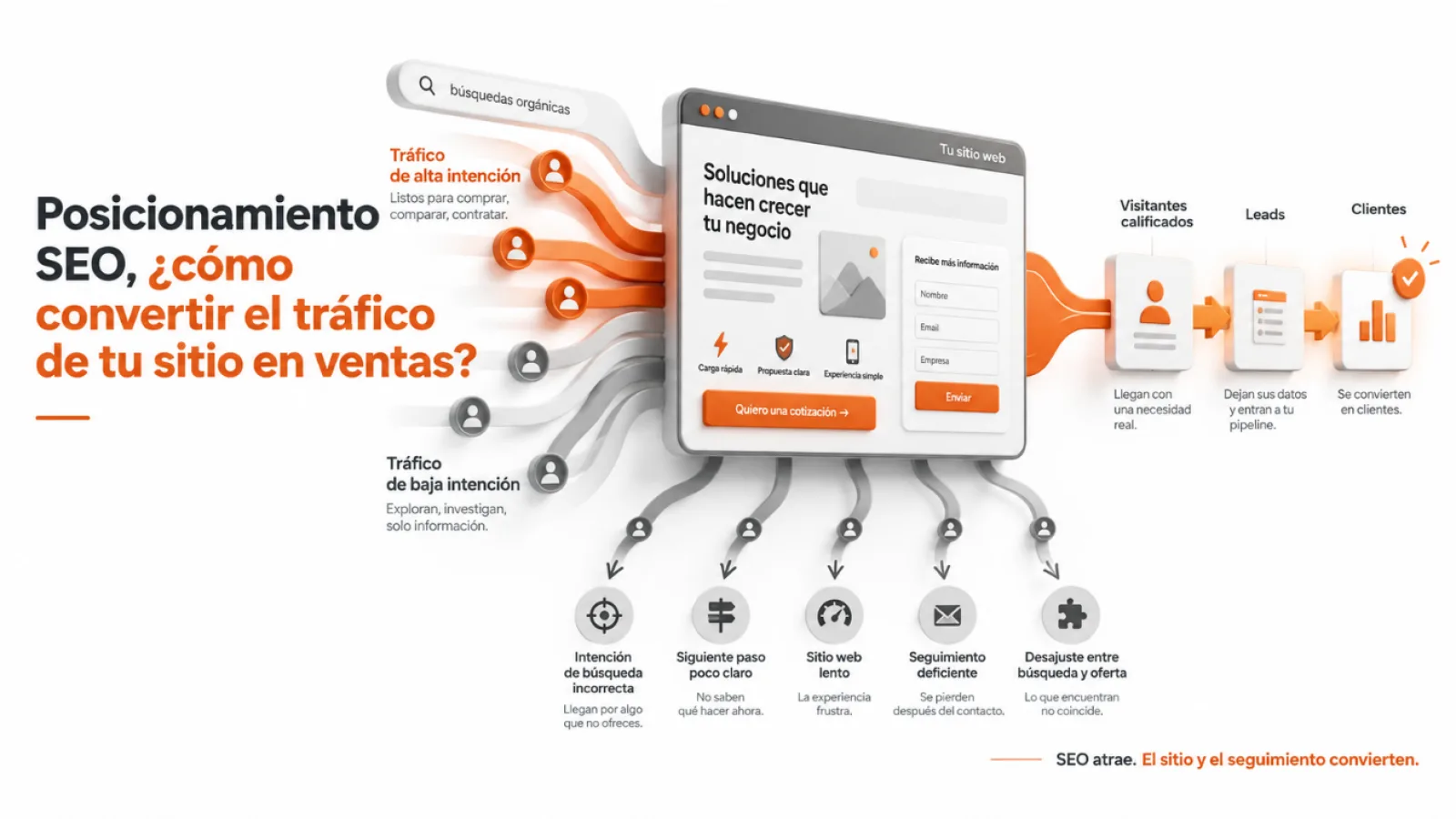 Posicionamiento SEO, ¿cómo convertir el tráfico de tu sitio en ventas?