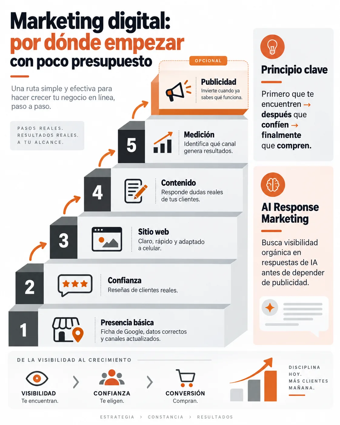 Marketing digital, por dónde empezar si tu negocio es pequeño - Diseño y Optimización Online Marketing digital, por dónde empezar si tu negocio es pequeño