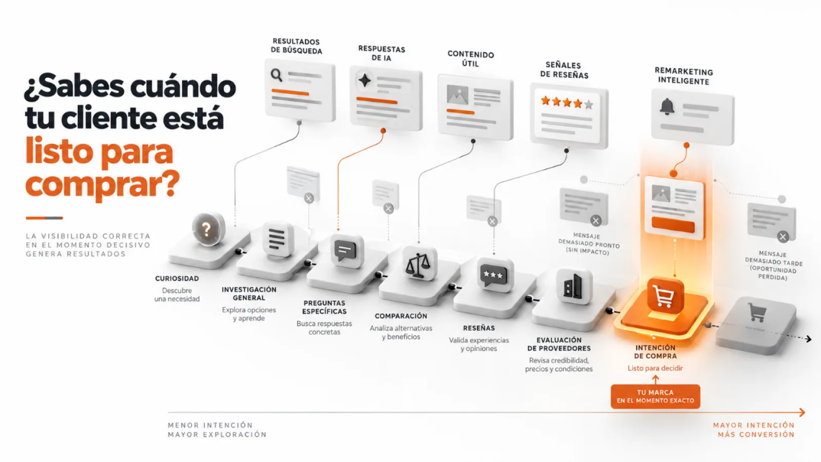 AI Response Marketing: ¿Sabes cuándo tu cliente está listo para comprar?