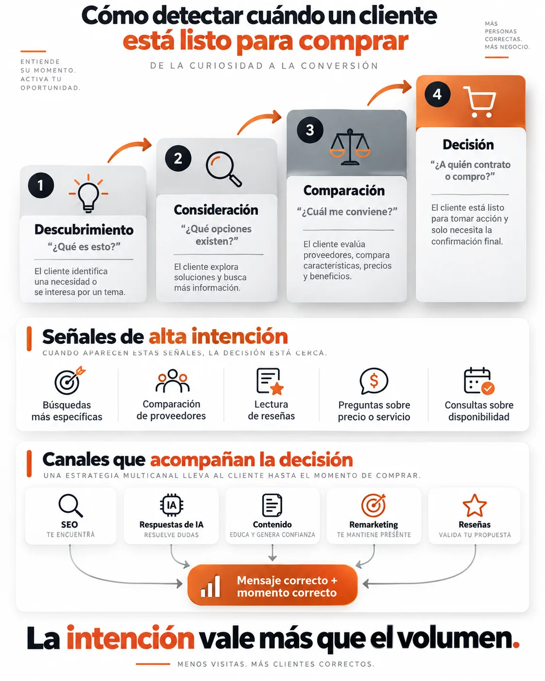 AI Response Marketing: ¿Sabes cuándo tu cliente está listo para comprar? - Diseño y Optimización Online AI Response Marketing: ¿Sabes cuándo tu cliente está listo para comprar?