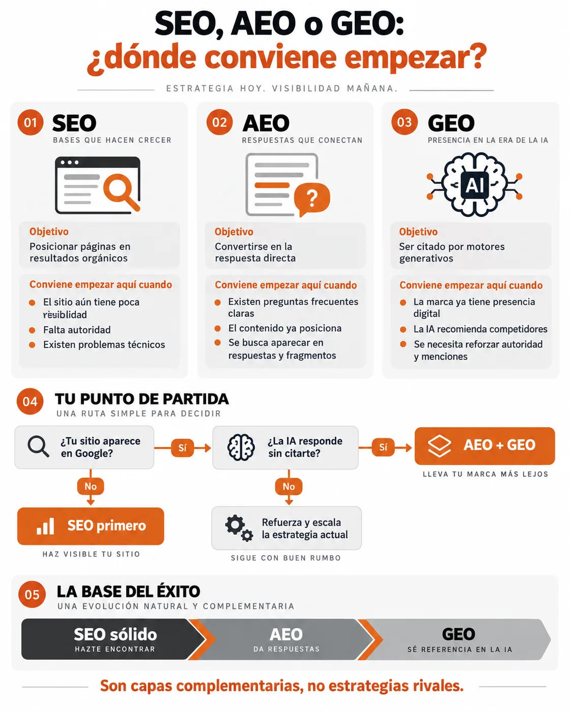 Especialista SEO: ¿Dónde enfocar tu estrategia para que la IA te recomiende? - Diseño y Optimización Online ¿Dónde enfocar tu estrategia para que la IA te recomiende?