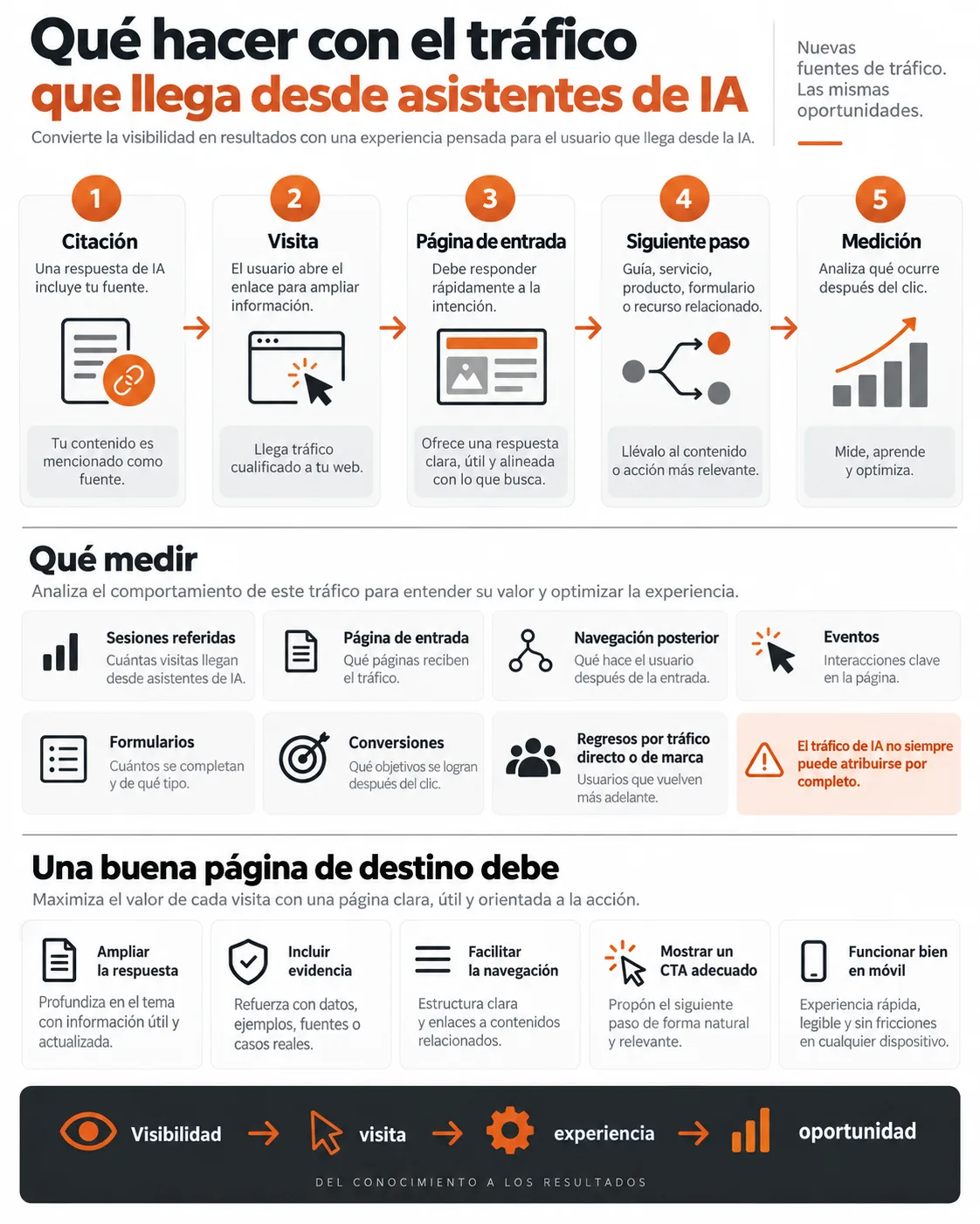 Generative Engine Optimization: qué hacer con el tráfico de ChatGPT - Diseño y Optimización Online Generative Engine Optimization: qué hacer con el tráfico de ChatGPT