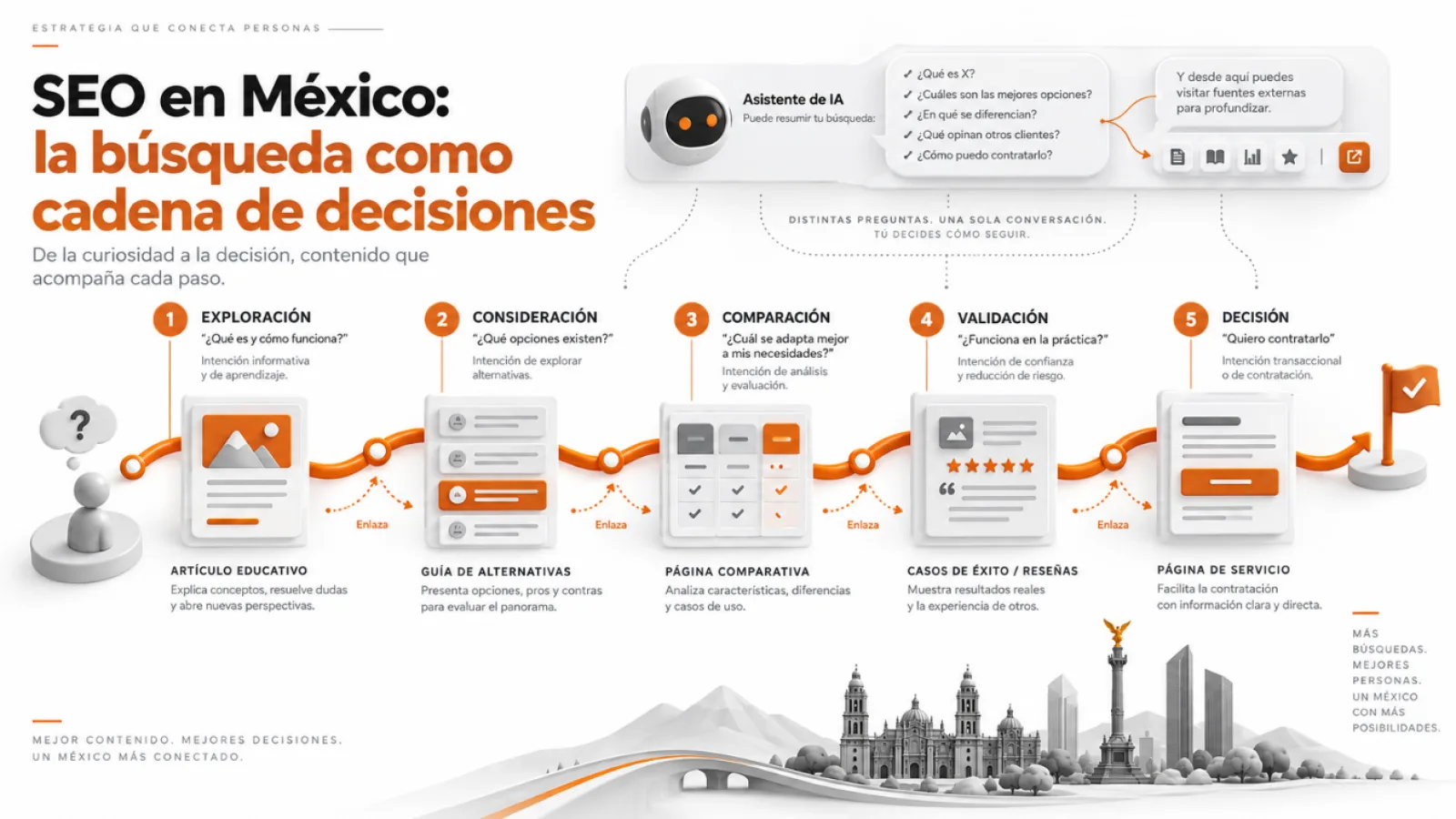 SEO en México: la búsqueda como cadena de decisiones